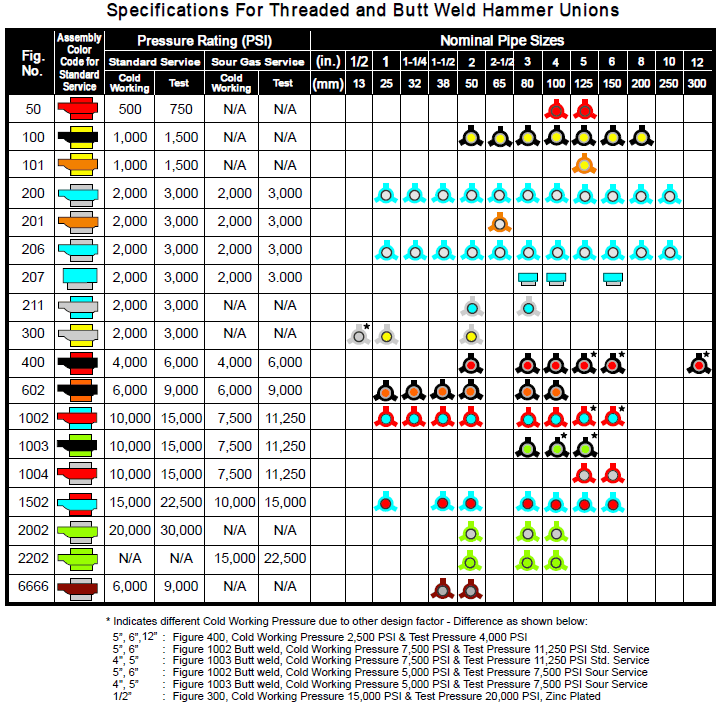 hammer union specification
